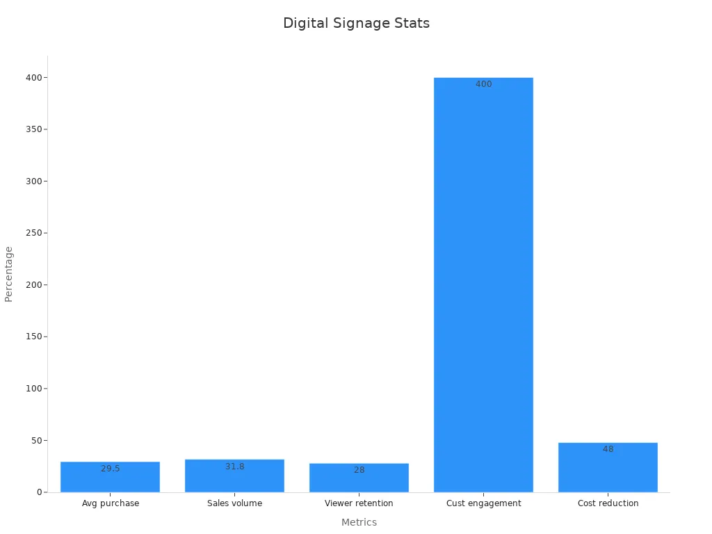 Bar chart of digital signage percentage metrics