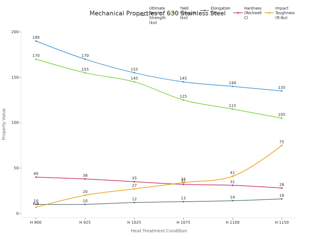 Line chart showing how mechanical properties of 630 stainless steel change with heat treatment condition