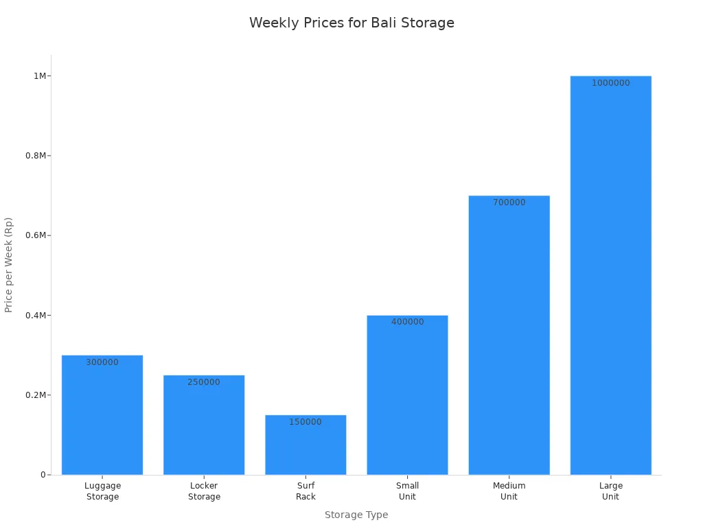 Bar chart comparing weekly prices for different Bali luggage storage types