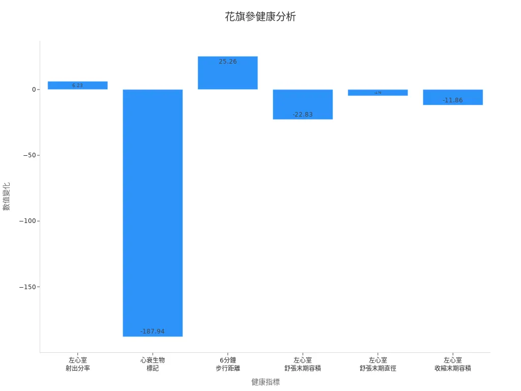 展示花旗參核心成分對心臟健康影響的條形圖