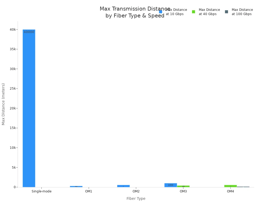 info-720-540 Bar chart comparing max transmission distances for fiber types at different speeds
