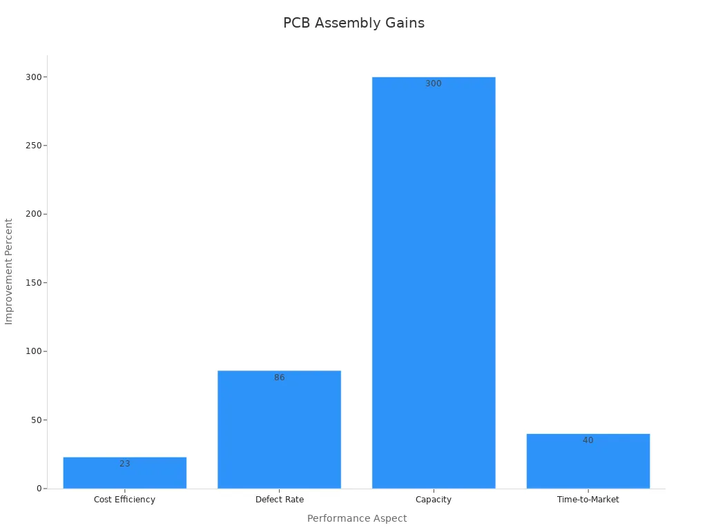 Diagramme à barres montrant les améliorations du coût, du taux de défauts, de la capacité et du délai de mise sur le marché pour les assembleurs de PCB nationaux