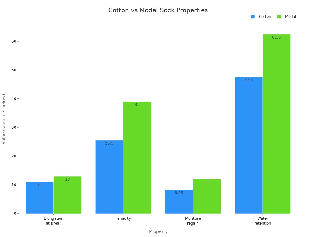 Bar chart comparing elongation, tenacity, moisture regain, and water retention for cotton and modal fibers