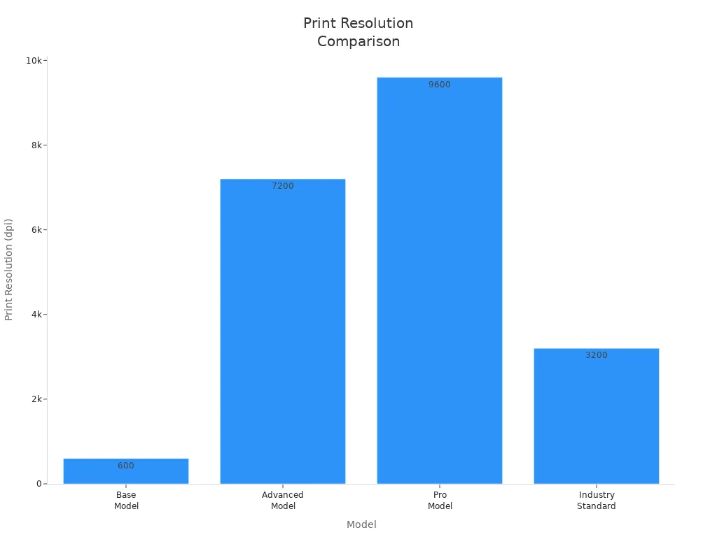 Bar chart comparing print resolution of Kexiaozhan models and industry standard