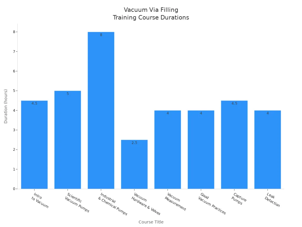 Bar chart comparing durations of vacuum via filling training courses