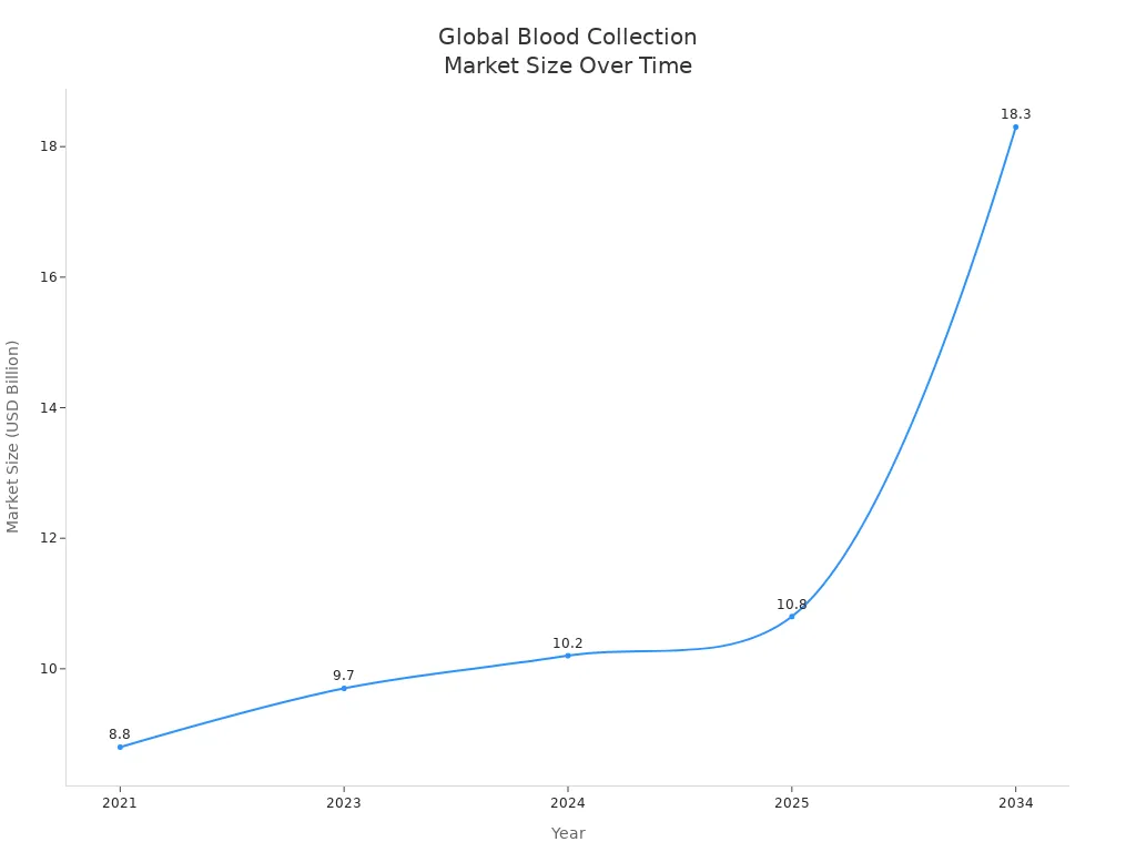 Line chart showing global blood collection market size from 2021 to 2034