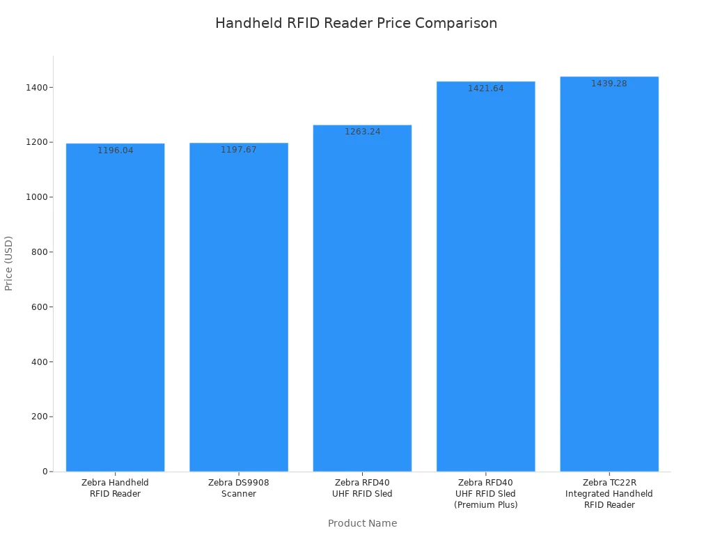 Bar chart comparing prices of five handheld RFID readers