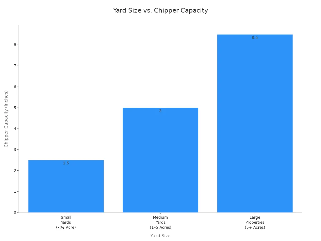 Bar chart showing recommended chipper capacity by yard size