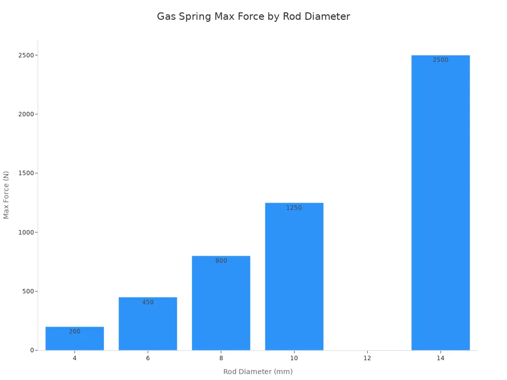 Bar chart showing max force rising with gas spring rod diameter.