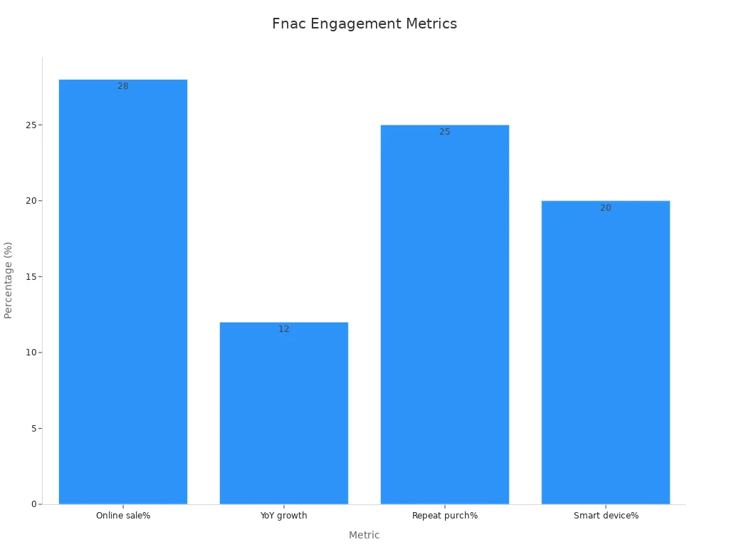 A bar chart displaying percentage metrics for Fnac