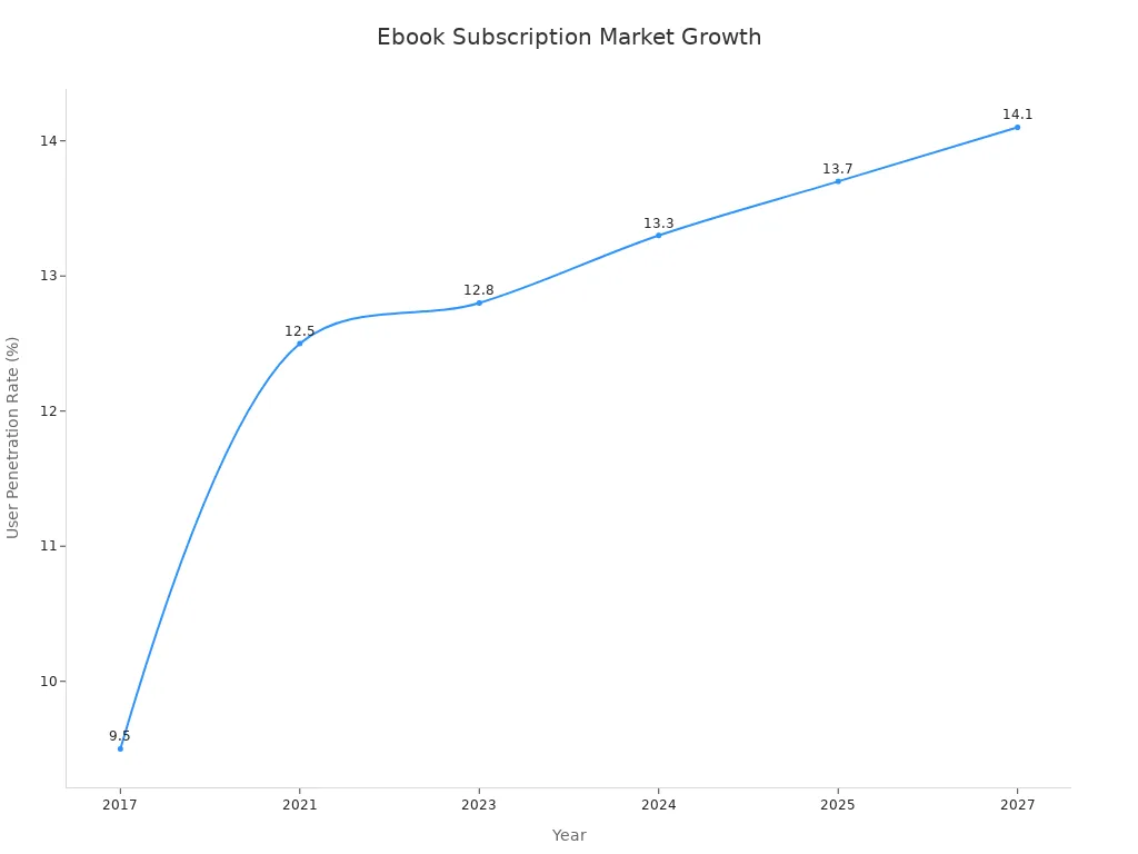 Line chart showing ebook subscription user penetration rate from 2017 to 2027