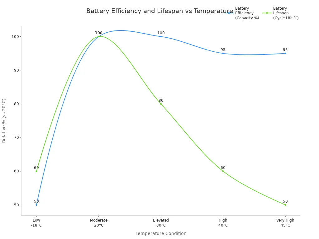 Line chart showing battery efficiency and lifespan across temperature conditions