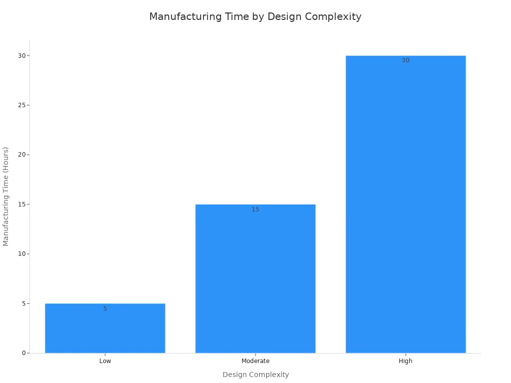 A bar chart showing typical manufacturing time in hours for different levels of design complexity: Low, Moderate, and High.