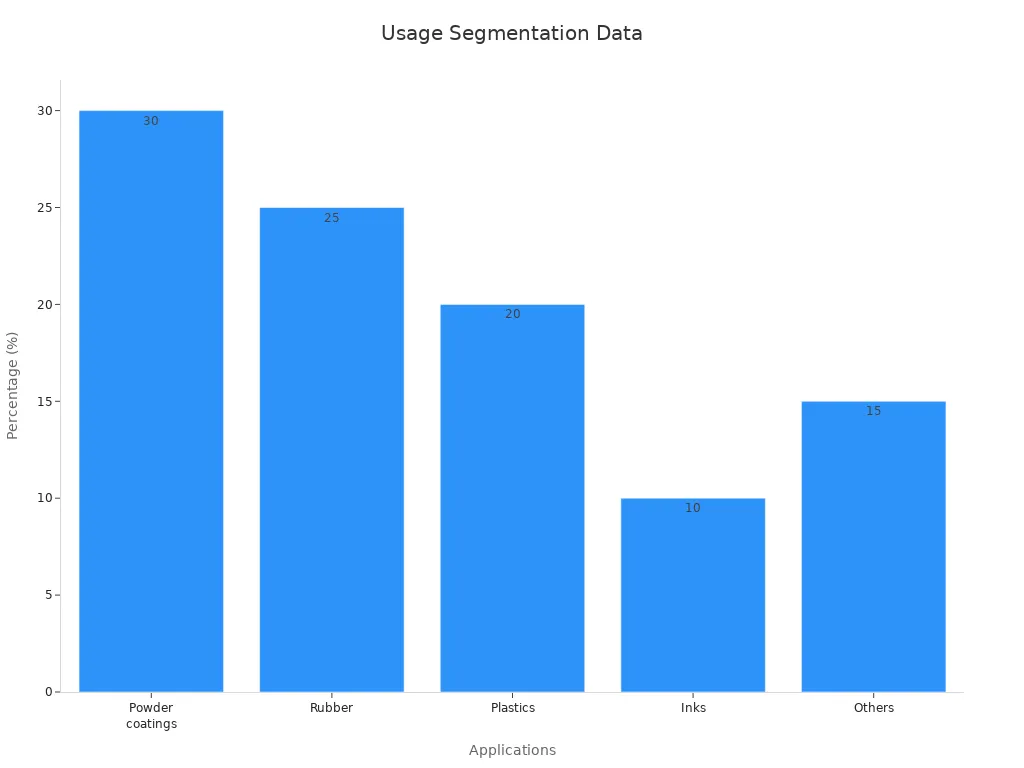 Bar chart showing the application segmentation percentages for precipitated barium sulphate