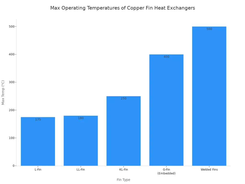 Un graphique à barres illustre les températures de fonctionnement maximales des différents types d'échangeurs de chaleur à ailettes en cuivre : ailettes en L (L-Fin), ailettes en LL (LL-Fin), ailettes en KL (KL-Fin), ailettes en G (intégrées) (400 °C) et ailettes soudées (500 °C).