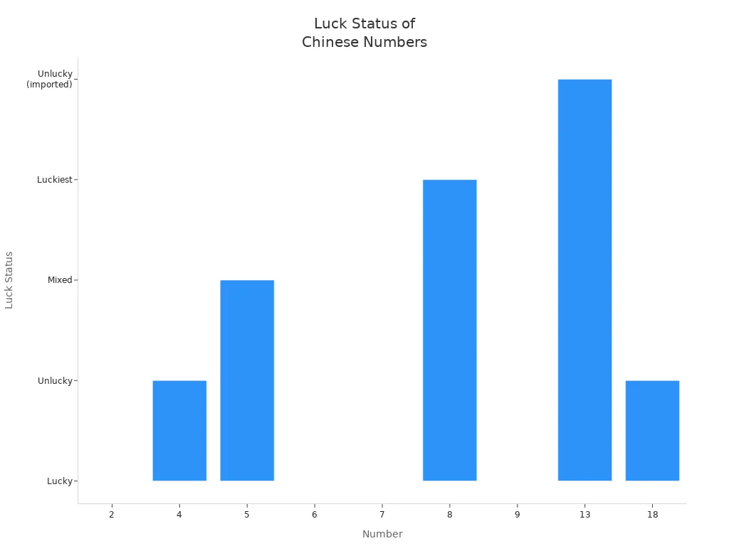 Bar chart showing which numbers are considered lucky or unlucky in Chinese culture