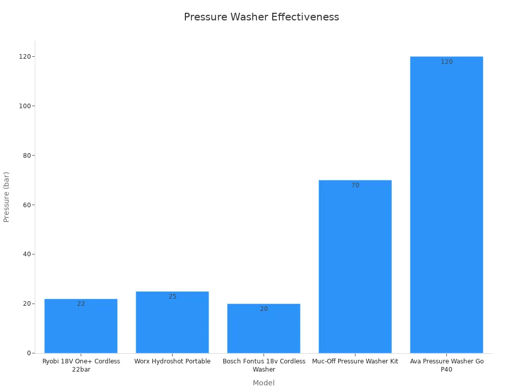 Bar chart showing pressure ratings of mobile pressure washers