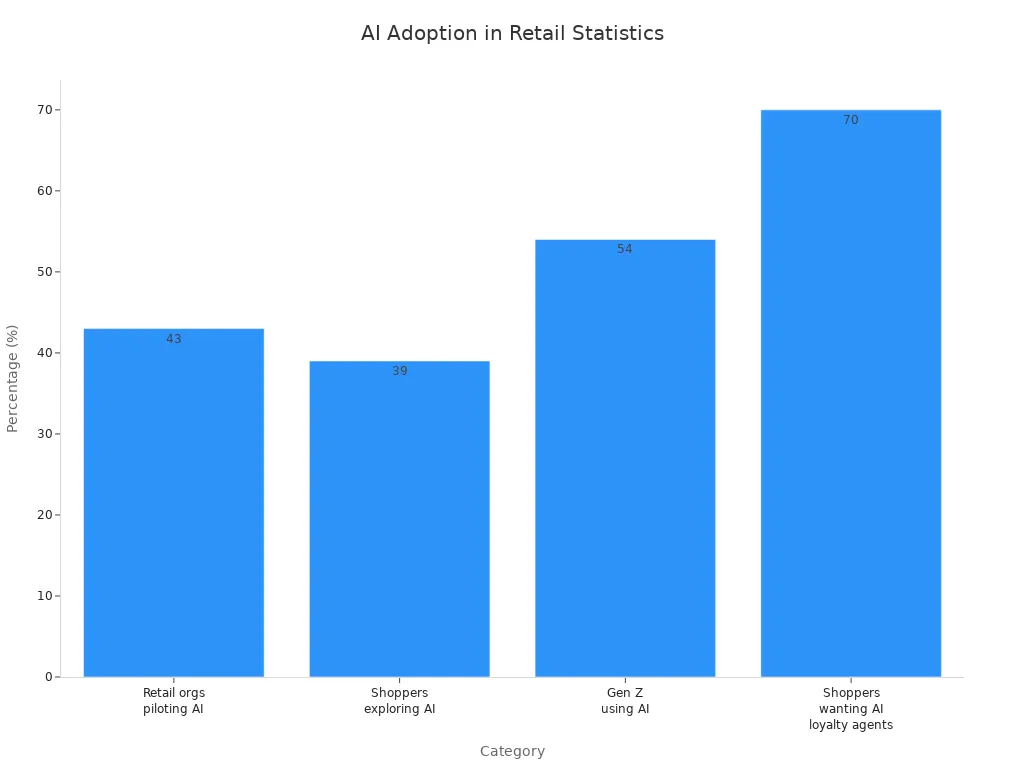 Bar chart comparing AI adoption statistics in retail sectors