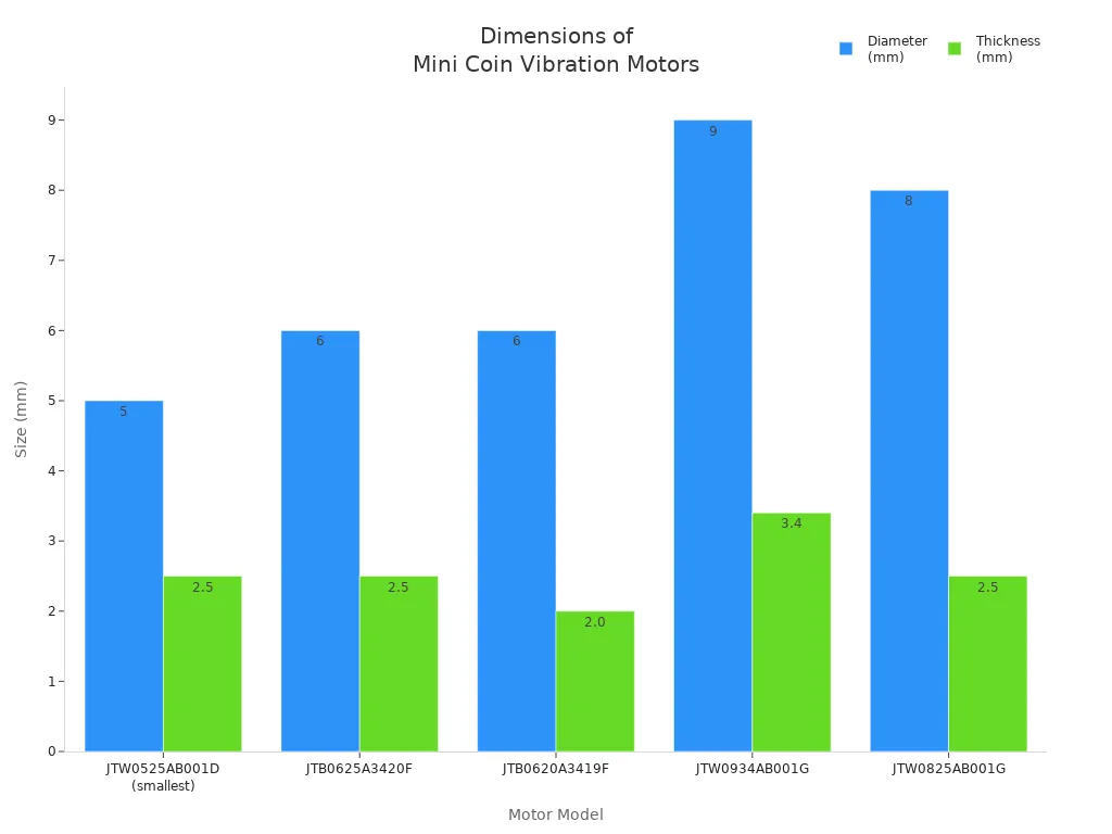 Bar chart comparing diameter and thickness of five mini coin vibration motor models