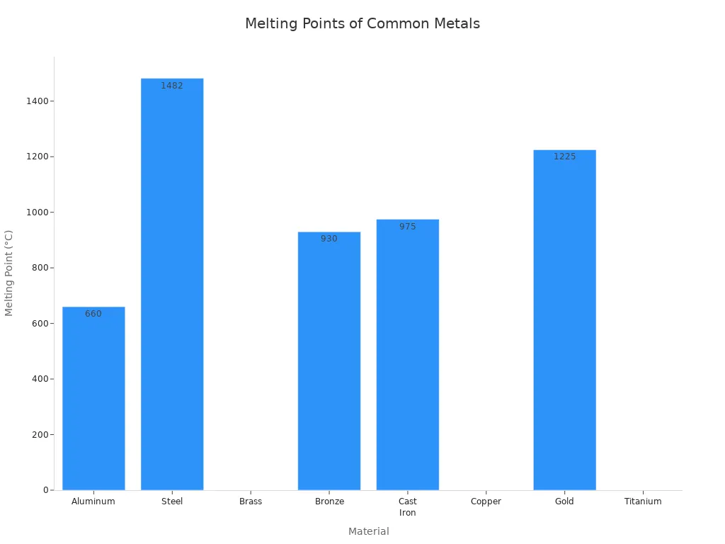 Bar chart comparing melting points of metals for industrial use