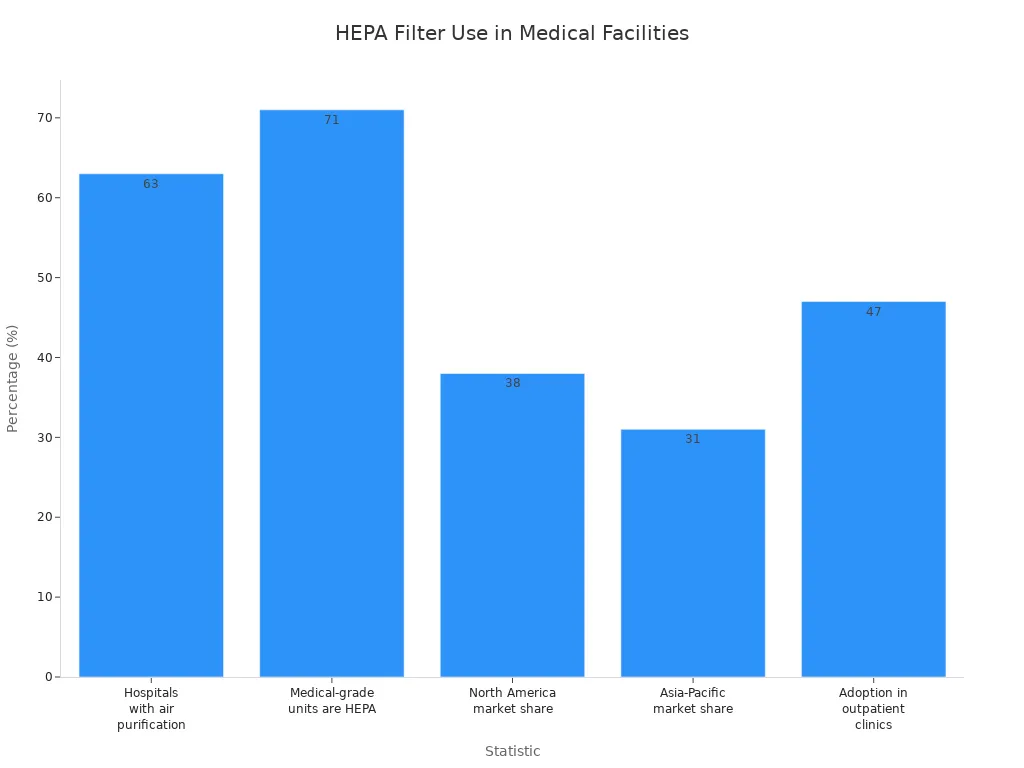 Bar chart showing HEPA filter usage and market share in medical facilities worldwide