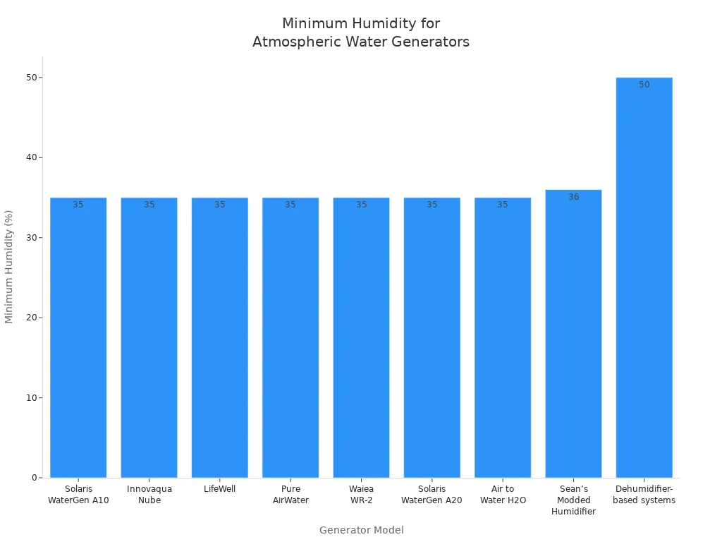 Bar chart showing minimum humidity required for various atmospheric water generators