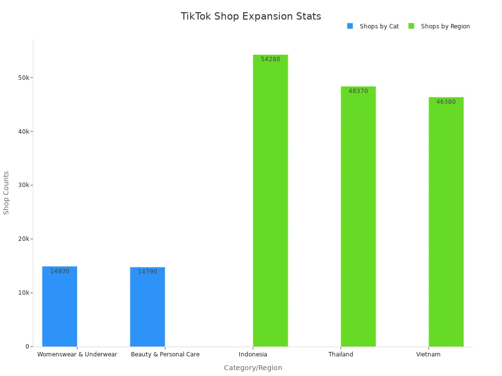 Bar chart showing TikTok Shop store counts by category and region