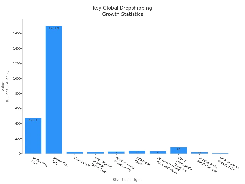 Bar chart comparing global dropshipping market size, growth rates, and impact metrics