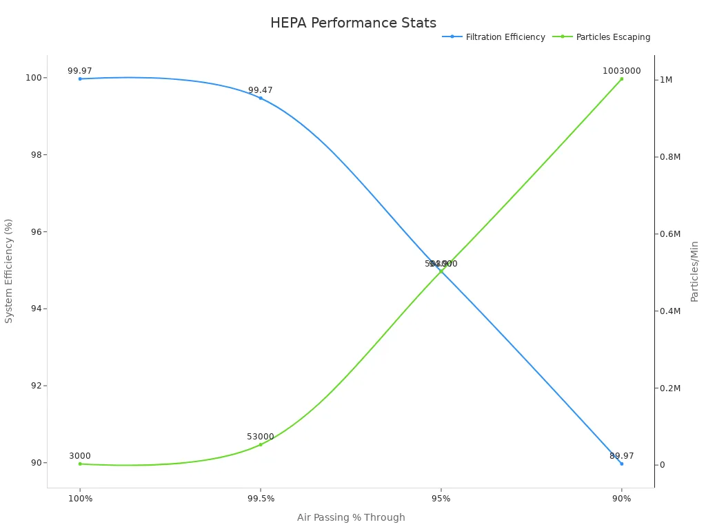 HEPA Filtration Efficiency Chart