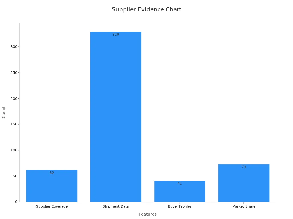 A bar chart showing supplier and shipment data for baby shoes