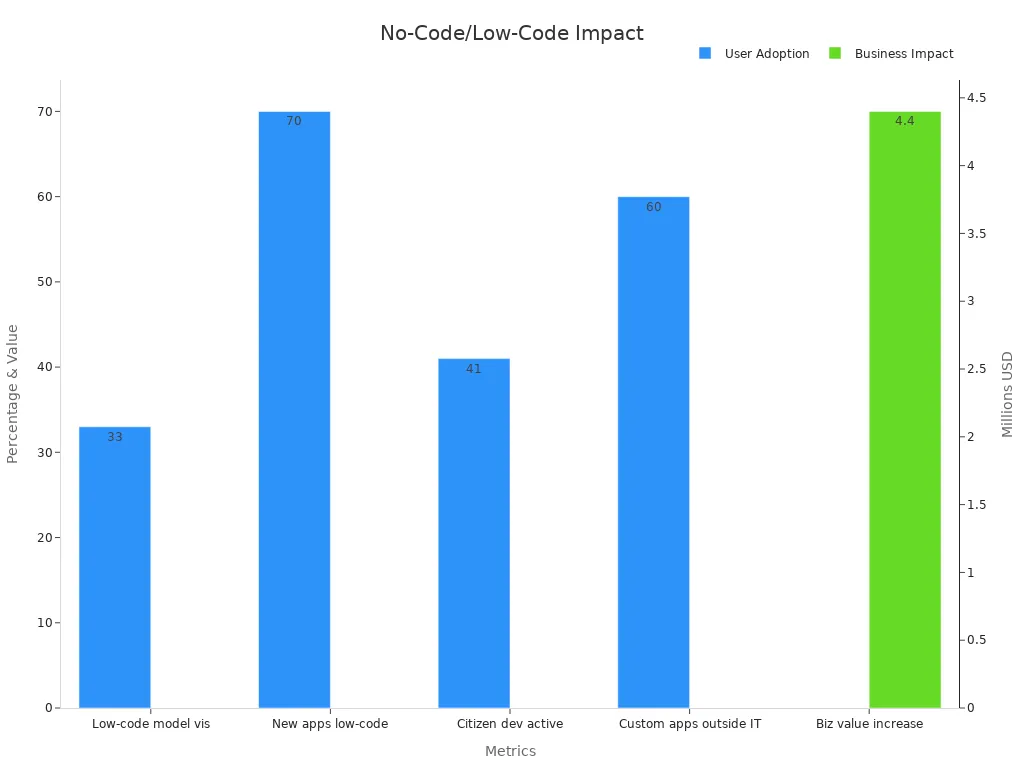 Bar chart showing low-code adoption and business value