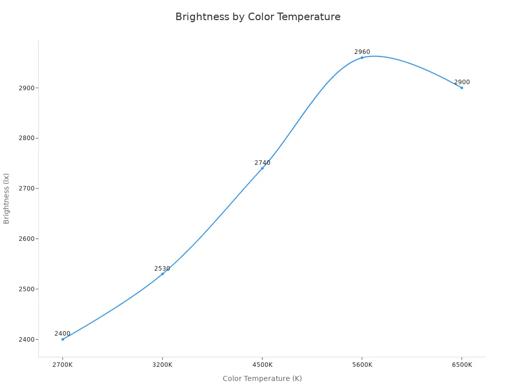 Line chart showing brightness of 60W LED flashlights at different color temperatures