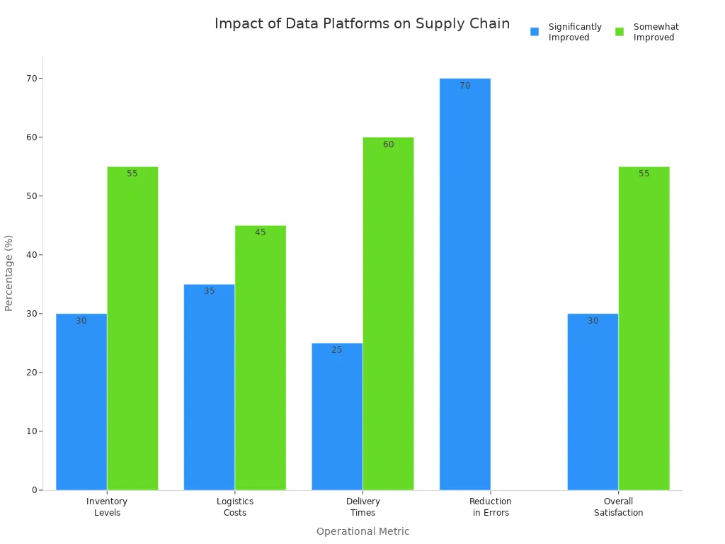 Bar chart showing quantitative improvements in supply chain metrics due to integrated data platforms