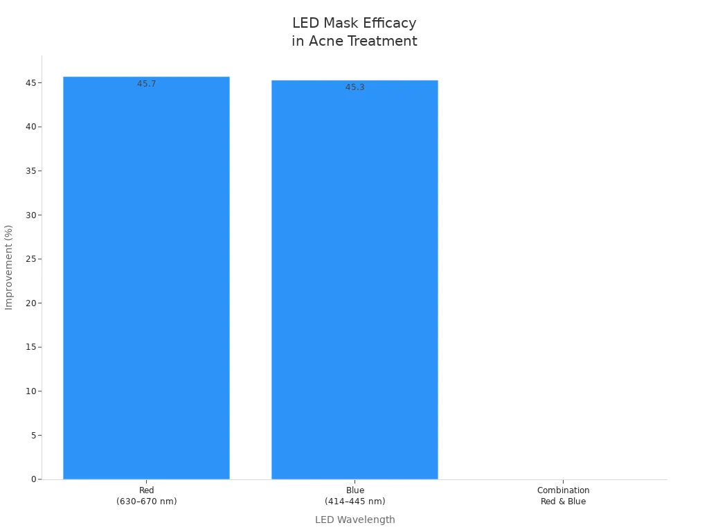 Bar chart comparing acne improvement rates for red, blue, and combination LED masks
