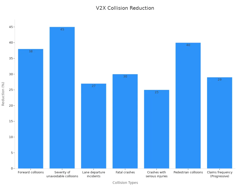 Bar chart showing V2X system collision reduction rates