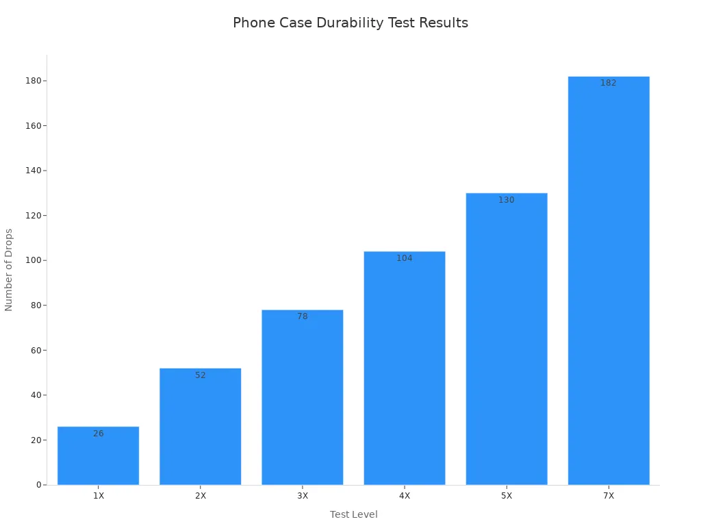 Bar chart showing number of drops survived by phone case at each test level
