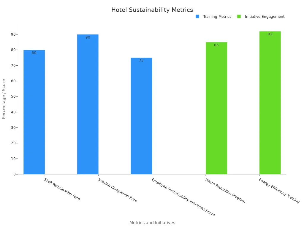 A bar chart comparing training metrics and initiative engagement levels for hotel sustainability programs