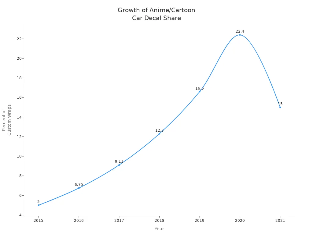 Line chart showing the increase in anime and cartoon car decal share from 2015 to 2021