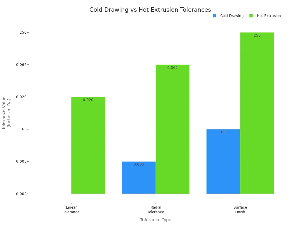 Bar chart comparing cold drawing and hot extrusion tolerances for linear, radial, and surface finish