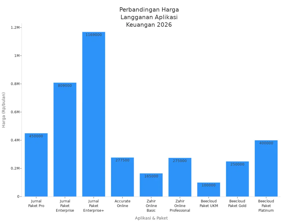 Diagram batang membandingkan harga langganan aplikasi manajemen keuangan populer di Indonesia tahun 2026
