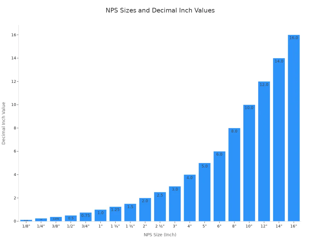 Bar chart showing NPS sizes and their decimal inch values