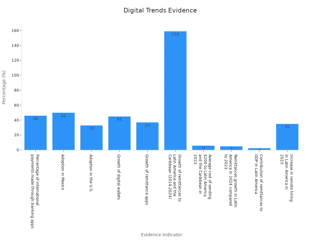 Bar chart showing percentages on digital transformation metrics in the remittance industry
