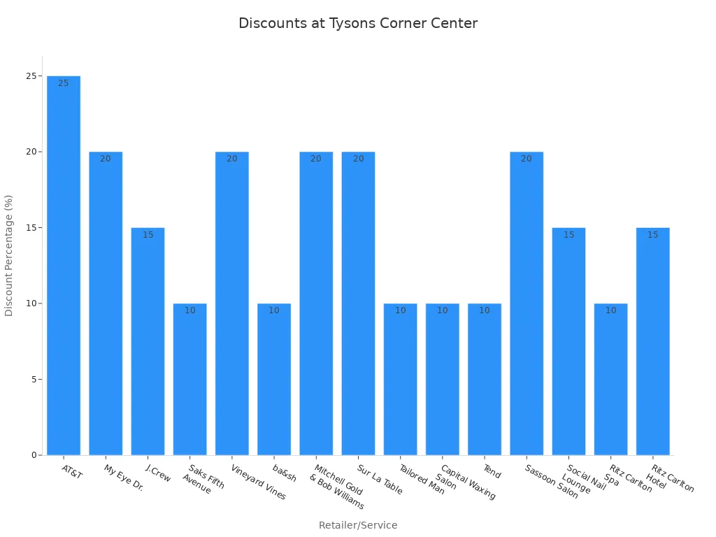 Bar chart comparing discount percentages offered by retailers at Tysons Corner Center