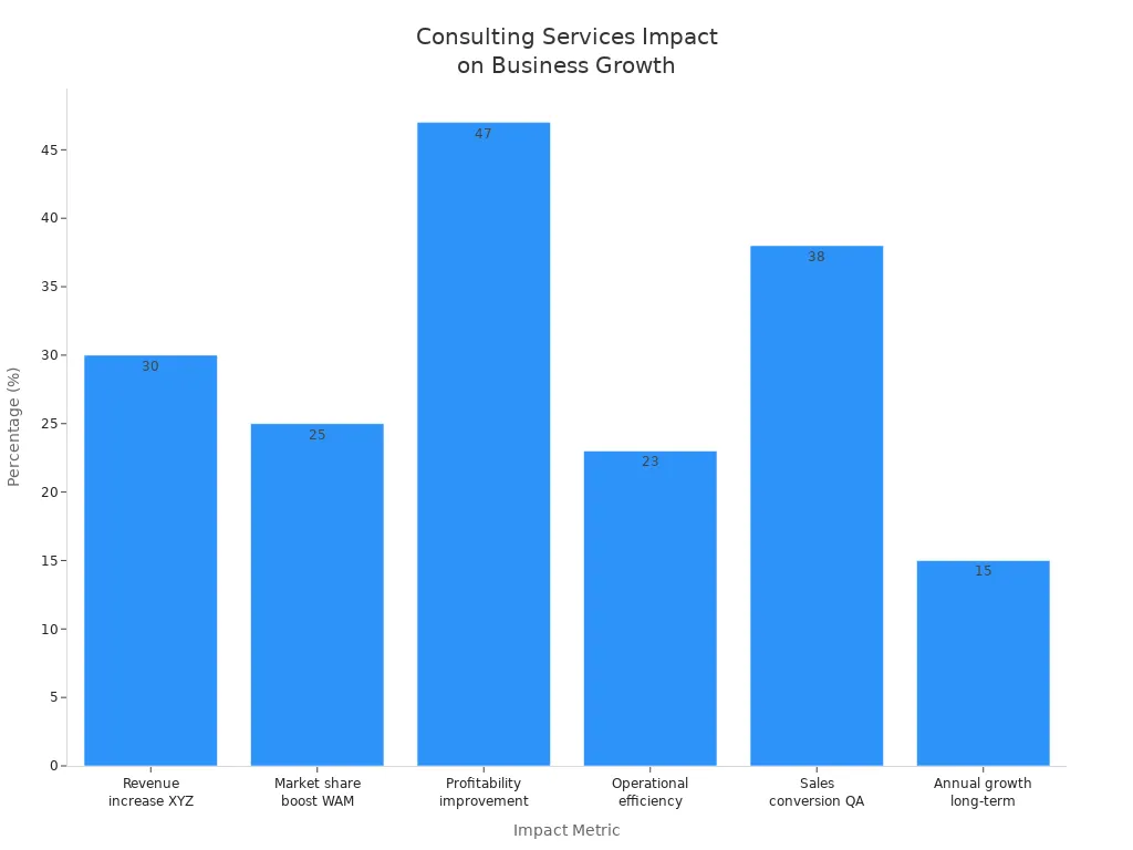 Bar chart showing percentage impact of consulting services on various business growth metrics