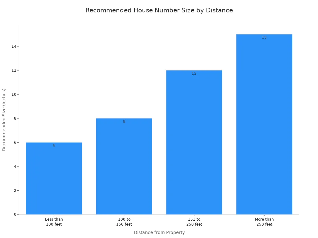 Bar chart showing recommended house number sizes for different viewing distances