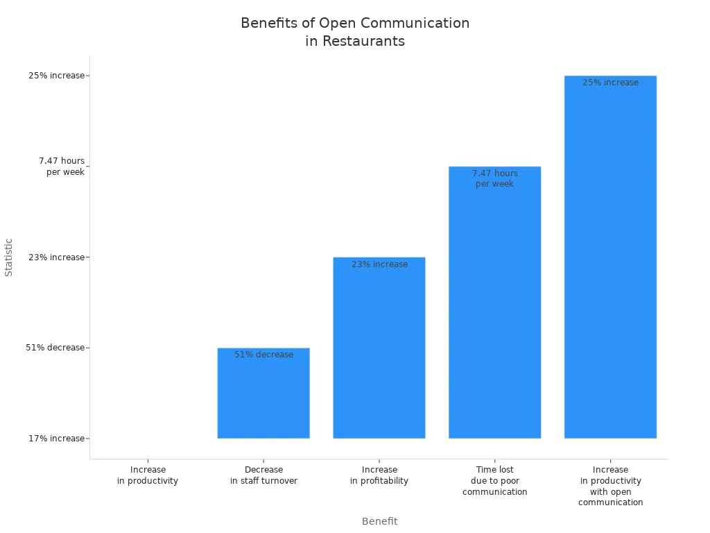 Bar chart comparing benefits of open communication in restaurant workplaces