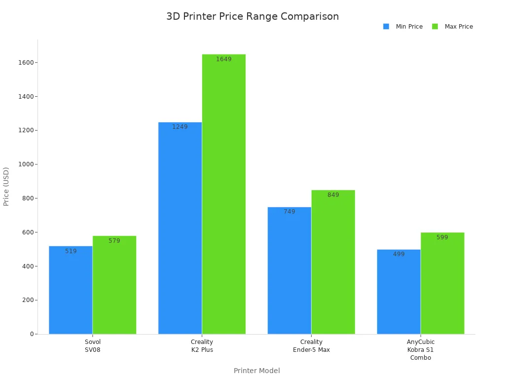 Bar chart comparing price ranges of Sovol SV08, Creality K2 Plus, Creality Ender-5 Max, and AnyCubic Kobra S1 Combo.