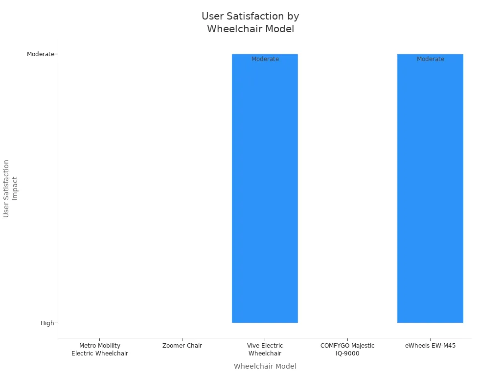 Bar chart comparing user satisfaction impact of folding and transport features across five electric wheelchair models