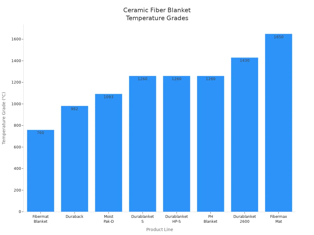 Bar chart comparing temperature grades in Celsius for different ceramic fiber insulation blanket product lines.