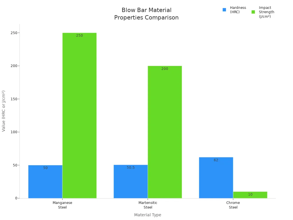 Bar chart comparing hardness and impact strength of manganese, martensitic, and chrome steel blow bars